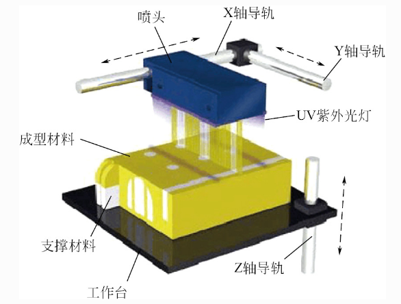 3D打印